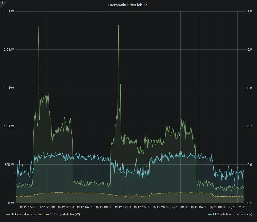Vuoden 2020 Grafana-kuvaaja Hacklabin kokonaiskulutuksesta, UPS:n pätötehosta ja tehokertoimesta